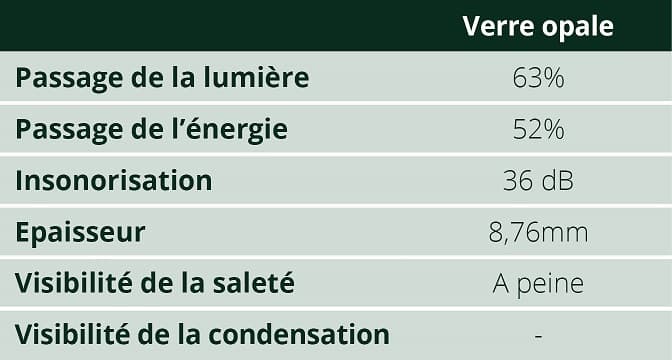 Tableau des caractéristiques de transmission de la lumière verre opale