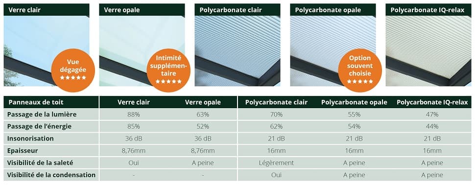 Differences entre les panneaux de toit